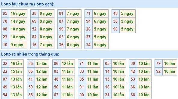 Bảng tần suất lô tô MB hôm nay