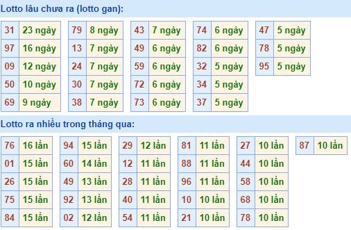 Bảng kê tần suất lô tô miền Bắc hôm nay