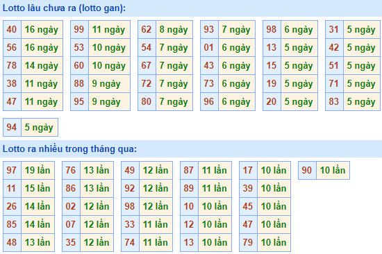 Bảng tần suất loto miền bắc