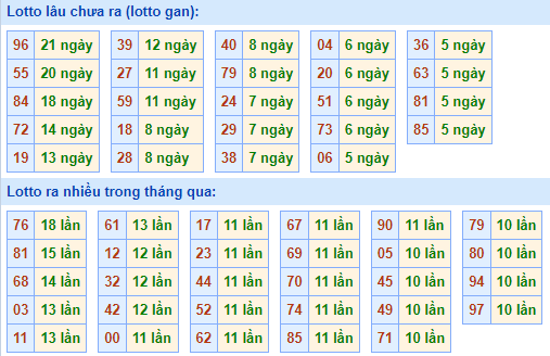 Bảng tần suất lô tô MB ngày 2/1/2022