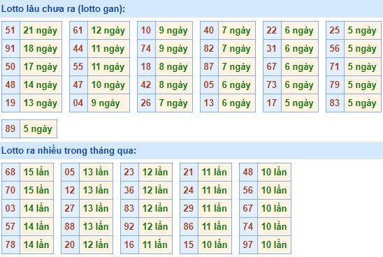 Bảng tần suất lô tô MB hôm nay ngày 2/10/2019