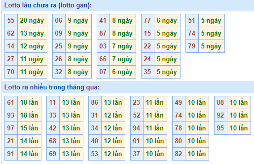 Bảng kê tần suất lô tô miền Bắc hôm nay