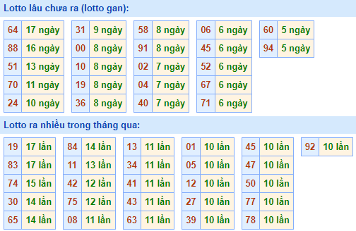Bảng tần suất loto miền bắc