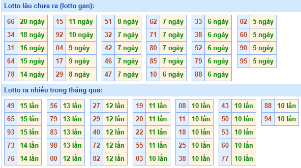 Bảng kê tần suất lô tô miền Bắc hôm nay