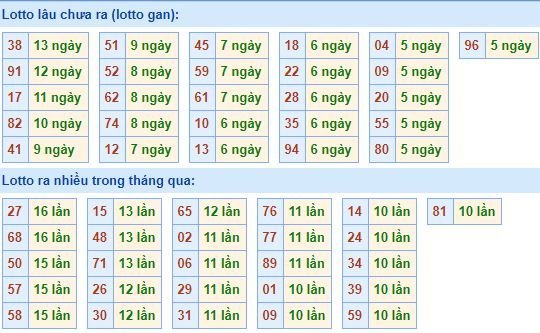 Bảng thống kê tần suất lô tô MB