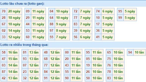 Bảng tần suất lô tô miền bắc ngày 2/12/2019