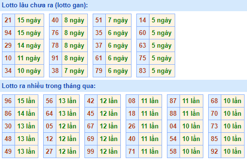 Bảng tần suất lô tô MB hôm nay ngày 2/12/2020