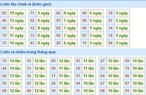 Bảng tần suất loto miền bắc