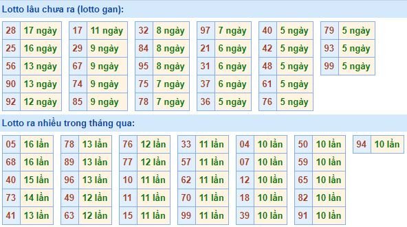 Bảng tần suất lô tô miền bắc ngày 2/3/2020