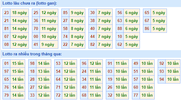 Bảng tần suất lô tô MB hôm nay ngày 2/3/2022