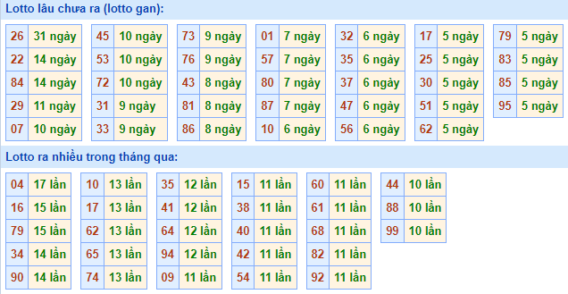 Bảng kê tần suất lô tô miền Bắc hôm nay