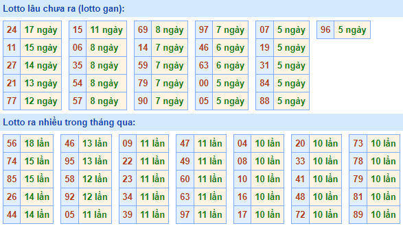 Bảng tần suất lô tô MB ngày 2/4/2023