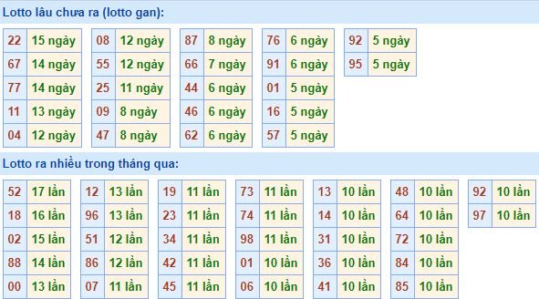 Bảng kê tần suất lô tô miền Bắc hôm nay