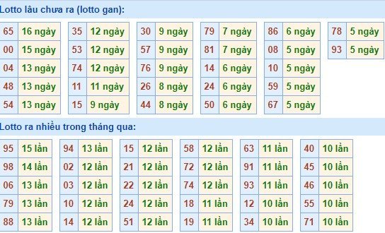 Bảng tần suất loto miền bắc