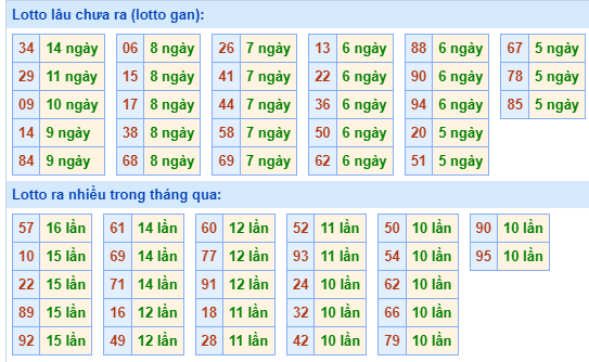 Bảng kê tần suất lô tô miền Bắc hôm nay