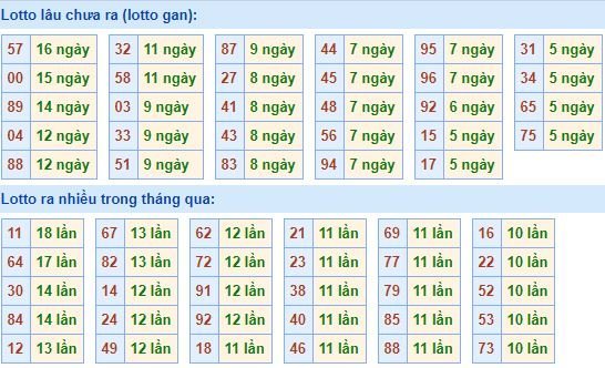 Bảng thống kê tần suất lô tô XSMB