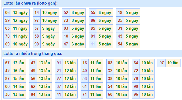 Bảng kê tần suất lô tô miền Bắc hôm nay