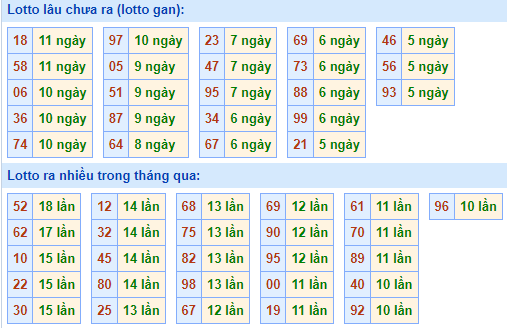 Bảng tần suất lô tô MB ngày 2/6/2024