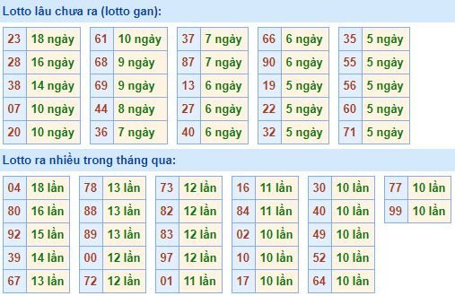 Thống kê tần suất lô tô XSMB ngày 2/7/2018