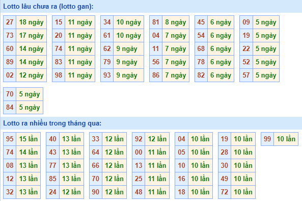 Bảng tần suất loto miền Bắc