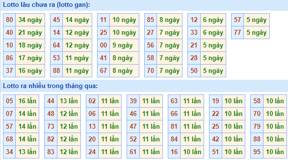 Bảng tần suất lô tô MB ngày 2/7/2023