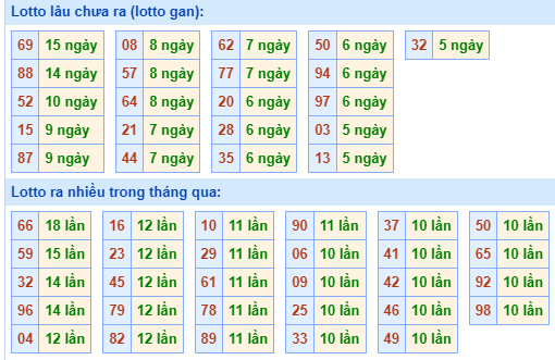 Bảng tần suất lô tô MB hôm nay