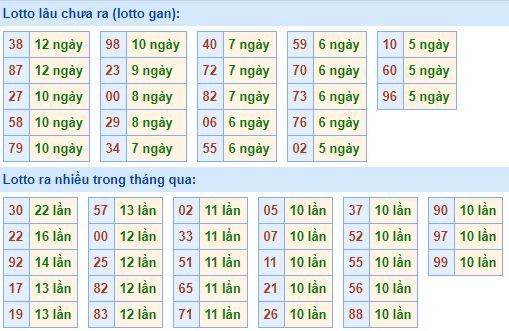 Bảng kê tần suất lô tô miền Bắc hôm nay