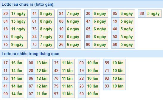 Bảng tần suất lô tô MB ngày 2/8/2020