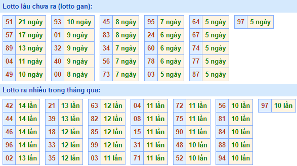 Bảng tần suất lô tô miền bắc ngày 2/8/2021