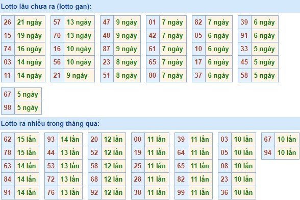 Bảng tần suất lô tô miền bắc ngày 2/9/2019