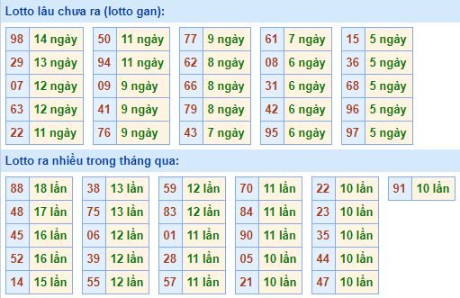 Bảng tần suất lô tô MB hôm nay ngày 2/9/2020