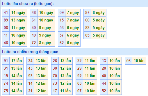 Bảng kê tần suất lô tô miền Bắc hôm nay