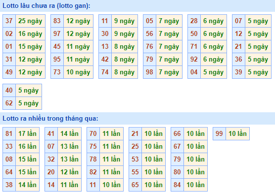 Bảng tần suất loto miền bắc