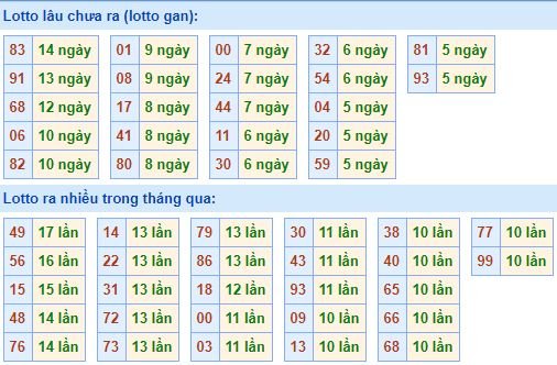 Bảng thống kê tần suất lô tô MB