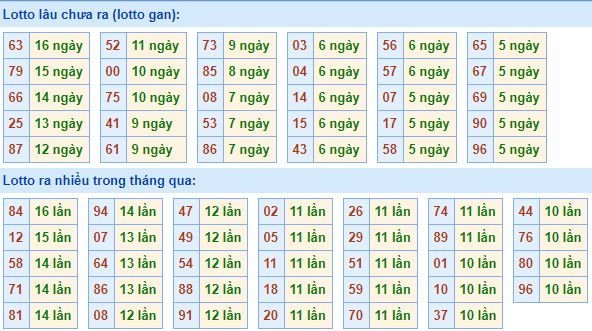 Bảng tần suất lô tô miền bắc ngày 20/1/2020