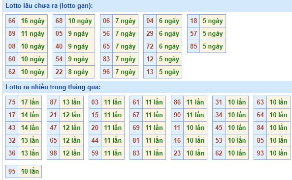 Bảng tần suất loto miền Bắc