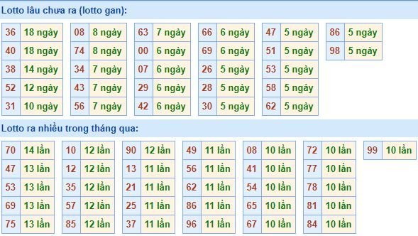 Bảng tần suất loto miền bắc