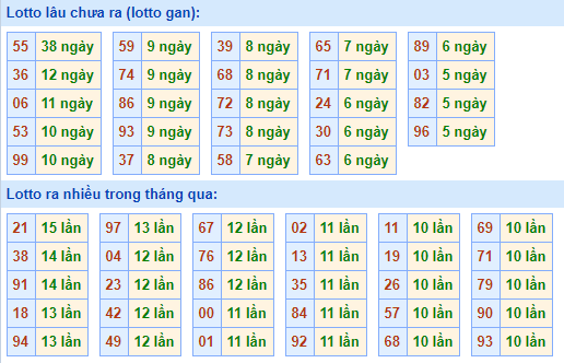 Bảng tần suất lô tô MB hôm nay