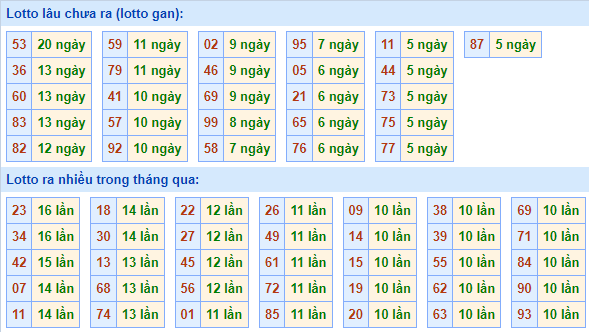 Bảng tần suất lô tô MB hôm nay ngày 20/10/2021