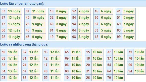 Bảng tần suất lô tô MB hôm nay