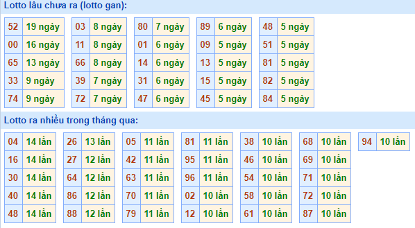 Bảng kê tần suất lô tô miền Bắc hôm nay