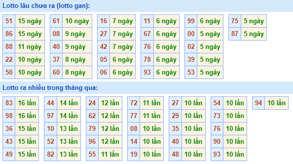 Bảng tần suất lô tô miền Bắc ngày 20/11/2023