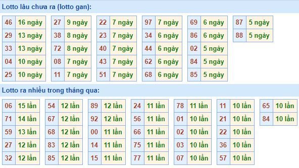 Bảng kê tần suất lô tô miền Bắc hôm nay