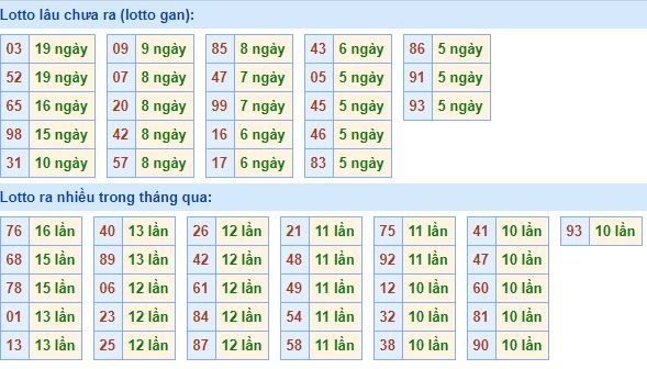 Bảng kê tần suất lô tô miền Bắc hôm nay