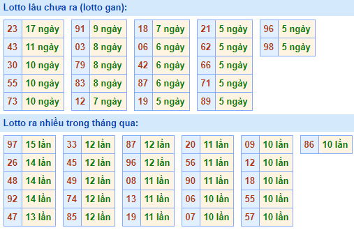 Bảng tần suất lô tô MB ngày 20/12/2020