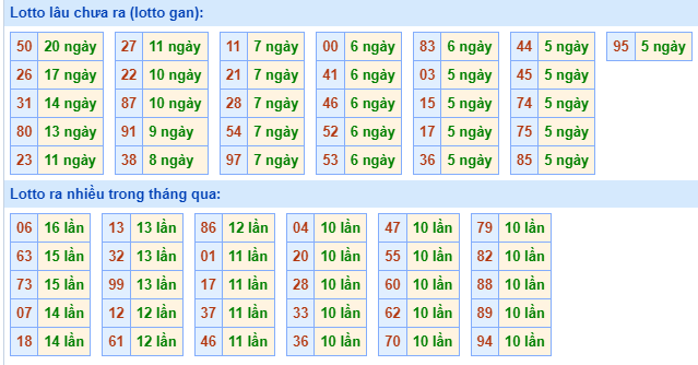 Bảng tần suất lô tô MB hôm nay ngày 20/12/2023