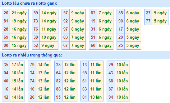 Bảng tần suất lô tô miền Bắc ngày 20/2/2023