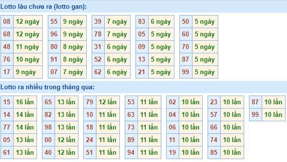 Bảng kê tần suất lô tô miền Bắc hôm nay