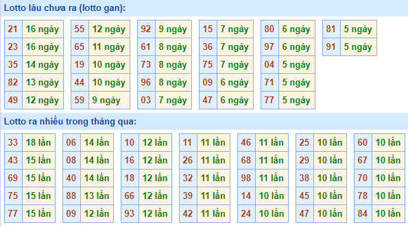 Bảng tần suất loto miền bắc