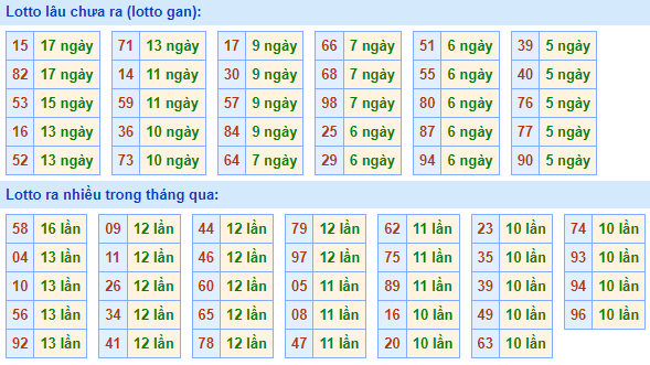 Bảng tần suất lô tô miền Bắc ngày 20/3/2023